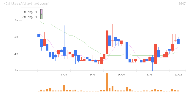 ジー・スリーホールディングス(3647)の日足チャート