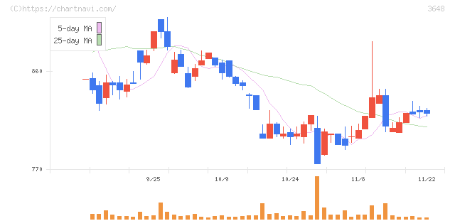 ＡＧＳ(3648)の日足チャート