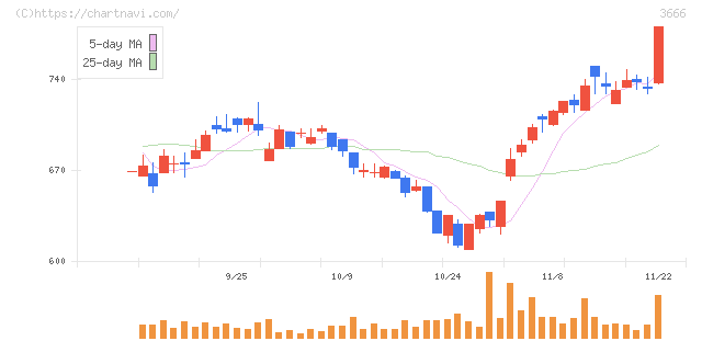 テクノスジャパン(3666)の日足チャート