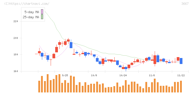 ｅｎｉｓｈ(3667)の日足チャート