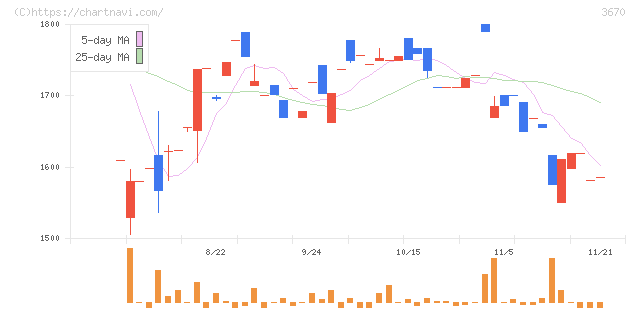 協立情報通信(3670)の日足チャート