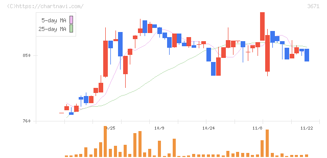 ソフトマックス(3671)の日足チャート