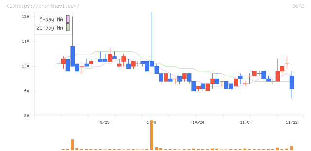 オルトプラス(3672)の日足チャート