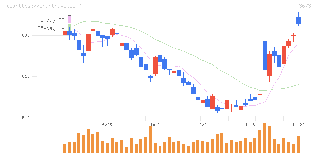 ブロードリーフ(3673)の日足チャート