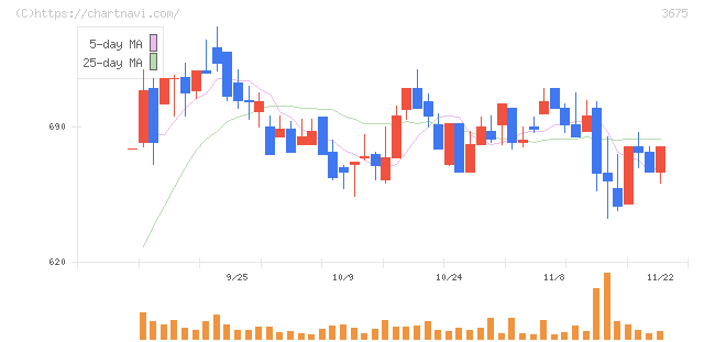 クロス・マーケティンググループ(3675)の日足チャート