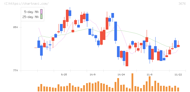 デジタルハーツホールディングス(3676)の日足チャート