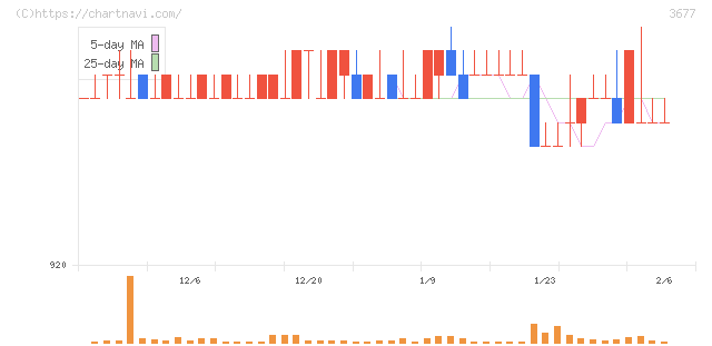 システム情報(3677)の日足チャート