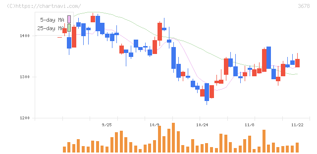 メディアドゥ(3678)の日足チャート