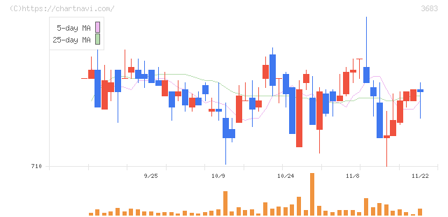 サイバーリンクス(3683)の日足チャート