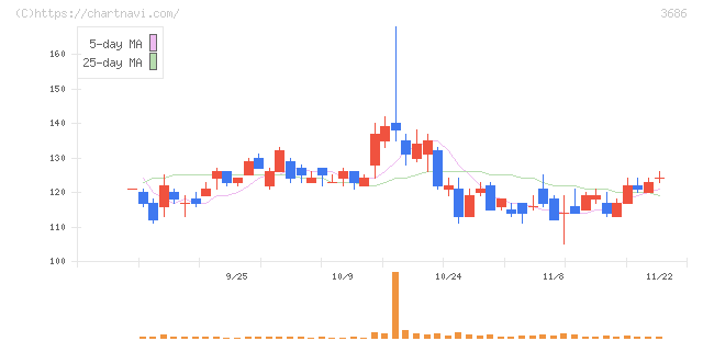 ディー・エル・イー(3686)の日足チャート