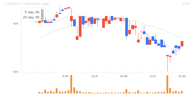 ジョルダン(3710)の日足チャート