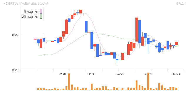 情報企画(3712)の日足チャート