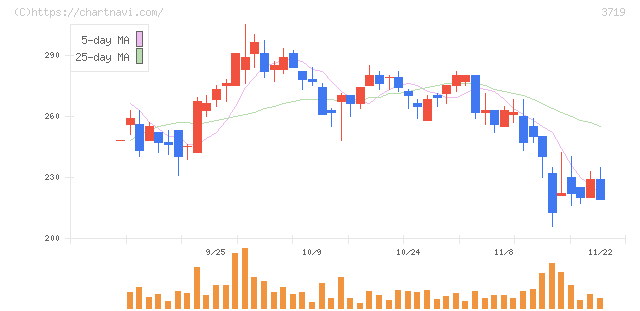 ジェクシード(3719)の日足チャート