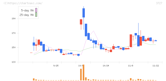 アプリックス(3727)の日足チャート