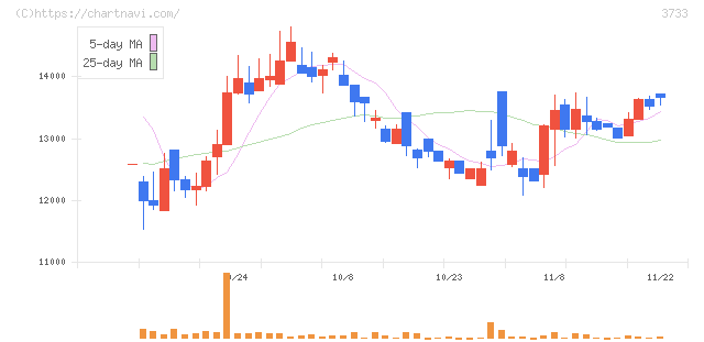 ソフトウェア・サービス(3733)の日足チャート