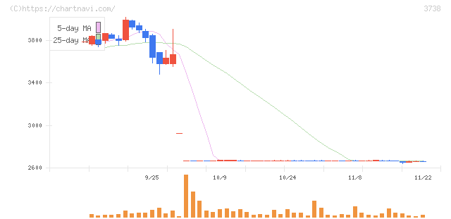 ティーガイア(3738)の日足チャート