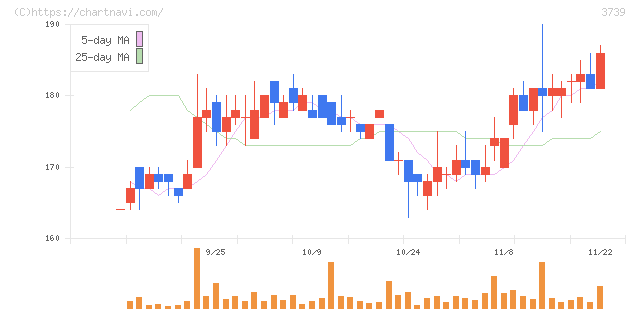 コムシード(3739)の日足チャート