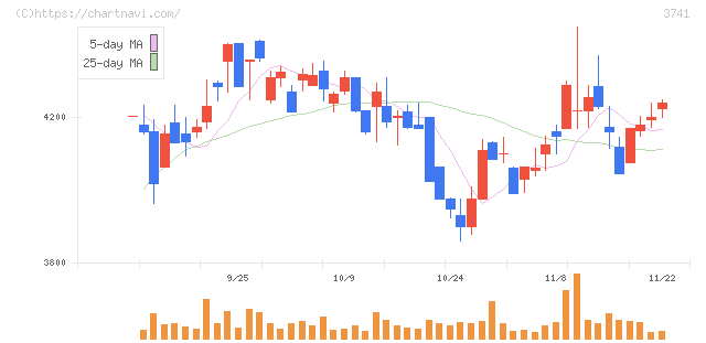 セック(3741)の日足チャート