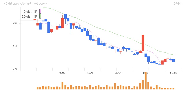 サイオス(3744)の日足チャート