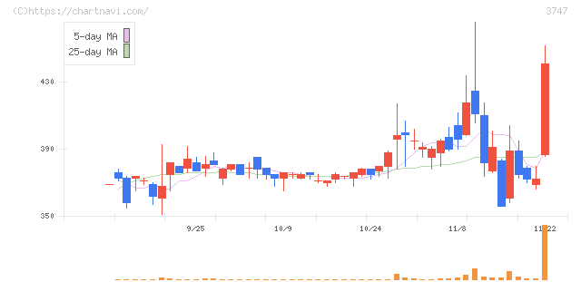 インタートレード(3747)の日足チャート