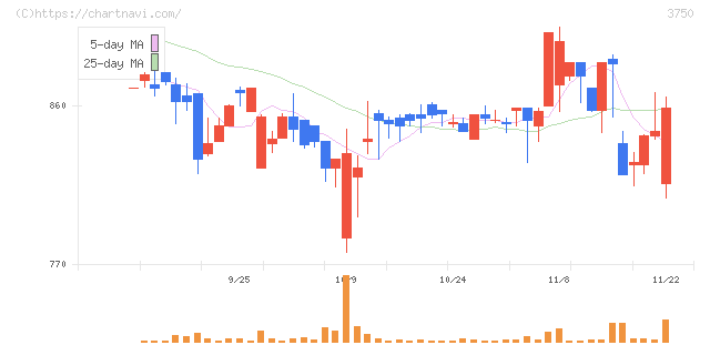 サイトリ細胞研究所(3750)の日足チャート