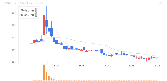 フライトソリューションズ(3753)の日足チャート