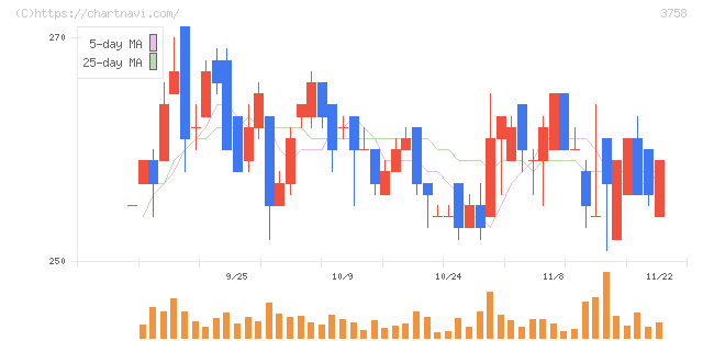 アエリア(3758)の日足チャート