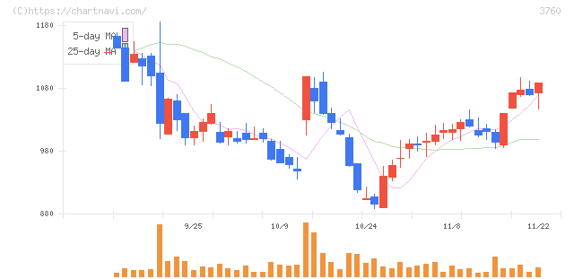 ケイブ(3760)の日足チャート