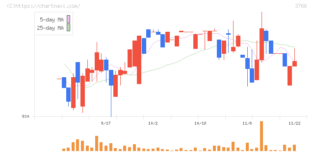 システムズ・デザイン(3766)の日足チャート