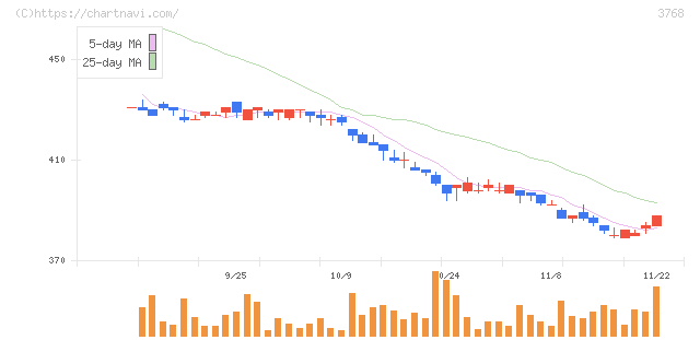 リスクモンスター(3768)の日足チャート