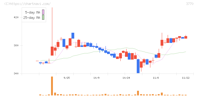 ザッパラス(3770)の日足チャート