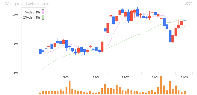 ウェルス・マネジメント(3772)の日足チャート