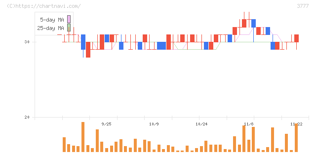 環境フレンドリーホールディングス(3777)の日足チャート