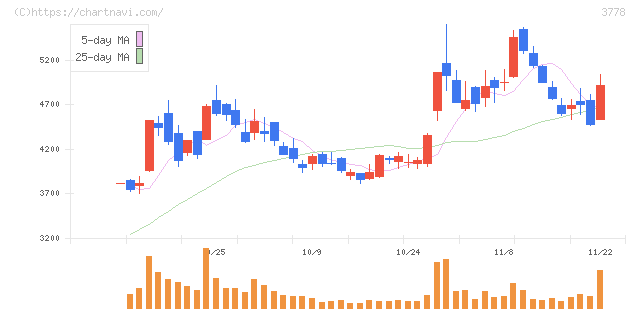 さくらインターネット(3778)の日足チャート