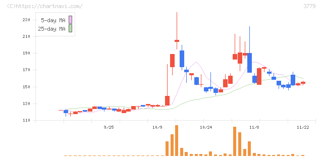 ジェイ・エスコム　ホールディングス(3779)の日足チャート