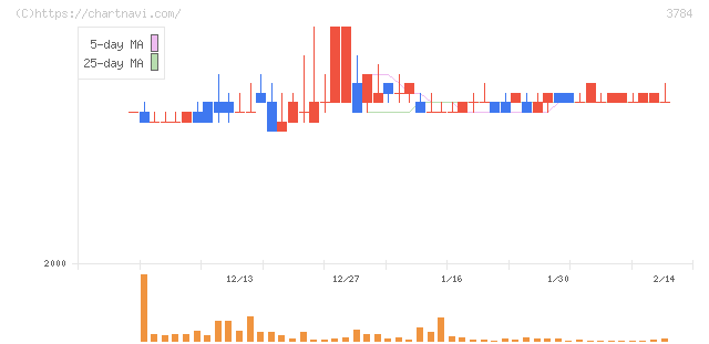 ヴィンクス(3784)の日足チャート