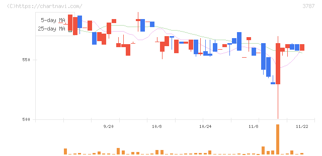 テクノマセマティカル(3787)の日足チャート