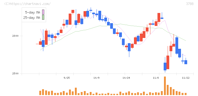 ＧＭＯグローバルサイン・ホールディングス(3788)の日足チャート