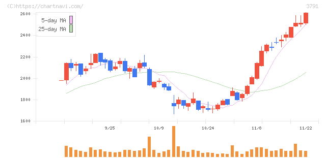 ＩＧポート(3791)の日足チャート