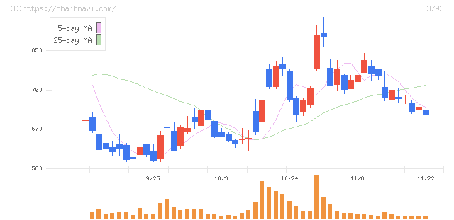 ドリコム(3793)の日足チャート