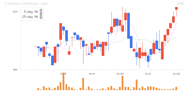 いい生活(3796)の日足チャート