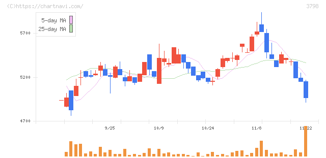 ＵＬＳグループ(3798)の日足チャート