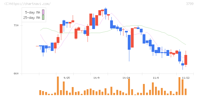 キーウェアソリューションズ(3799)の日足チャート