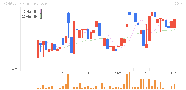 ユニリタ(3800)の日足チャート