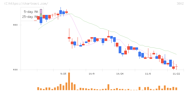 エコミック(3802)の日足チャート