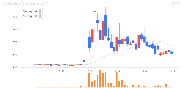 イメージ情報開発(3803)の日足チャート