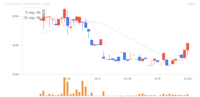 システム　ディ(3804)の日足チャート