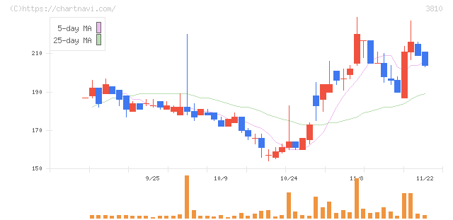 サイバーステップ(3810)の日足チャート