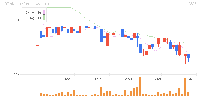 システムインテグレータ(3826)の日足チャート