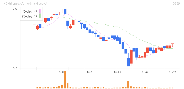 ＯＤＫソリューションズ(3839)の日足チャート